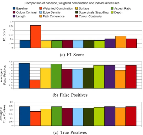 Fig. 1.The results of the baseline, weighted combination and for each ofthe contextual features are shown