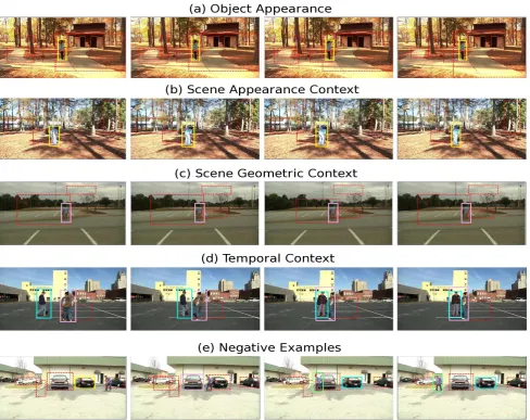 Fig. 2.This ﬁgure illustrates the qualitative performance of the proposed framework by presenting a set of continuous images for positive cases in each featuretype in (a)–(d) while also providing negative examples in (e)