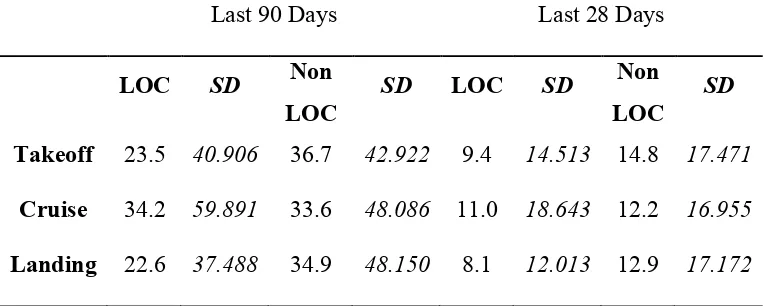 Table 3  LOC versus non LOC mean pilot experience (hours); total and type 