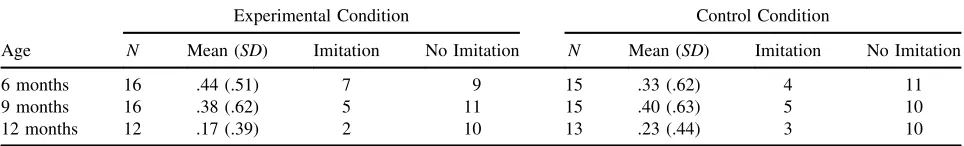 Table 1.Proportion of Looking to the Novel Stimulus (�1 SD) as a Function of Participant Age and Condition