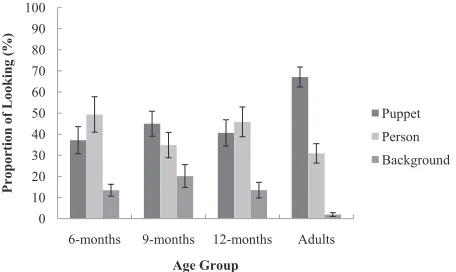 FIGURE 2Mean looking time (�1 SE) to the experimentalvideo as a proportion of the time spent looking at each AOI.