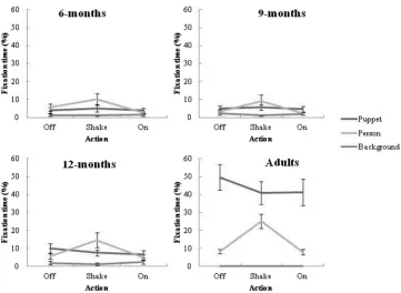 FIGURE 3Proportion of ﬁxations (�1 SE) to each AOI during the experimental video as afunction of target action demonstrated and age of the participant.