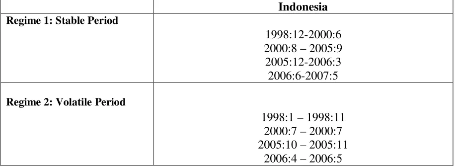 Table 3: MS-VAR Stable and Volatile Regimes 