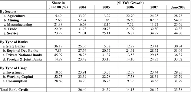 Table 5: Commercial Bank Credits and Allocations, 2004-2008 