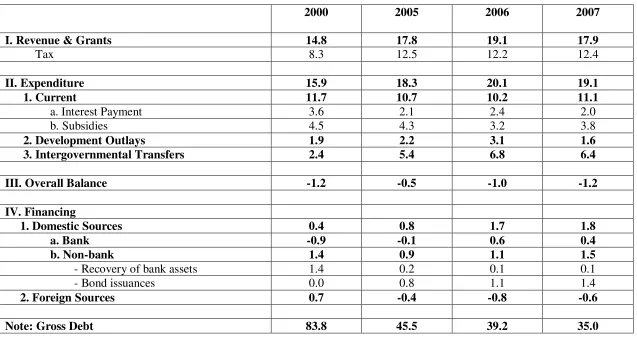 Table 6: Budget Operations of Central Government, 2000-2007 