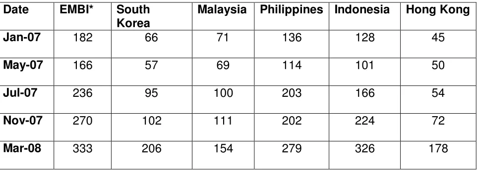 Table 8:  Emerging Market Bond Index (EMBI) 