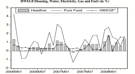 Figure 3: Monthly Year-on-Year Core versus Headline Inflation (in %) 
