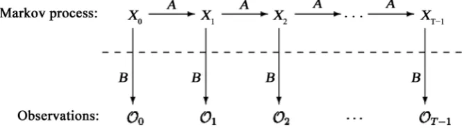 Figure 1. Represents a generic view of a hidden Markov model [13]. 
