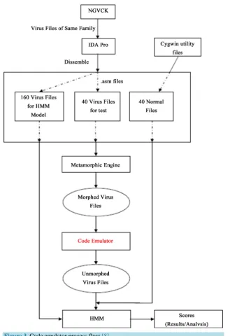 Figure 3. Code emulator process flow [8]. 