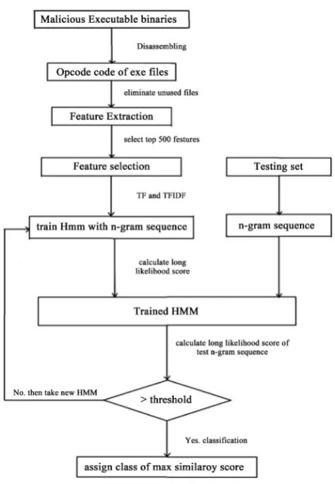 Figure 4. Work flow of the proposed HMM based classifier [17]. 