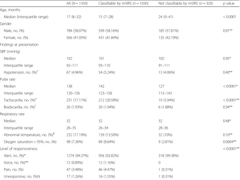 Table 2 Primary and secondary outcomes in the ≥ 2 mSIRS and < 2 mSIRS categories