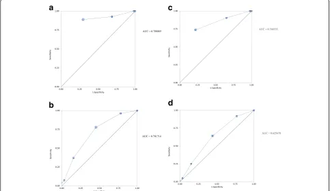 Table 3 Primary and secondary outcomes by provider gestalt category