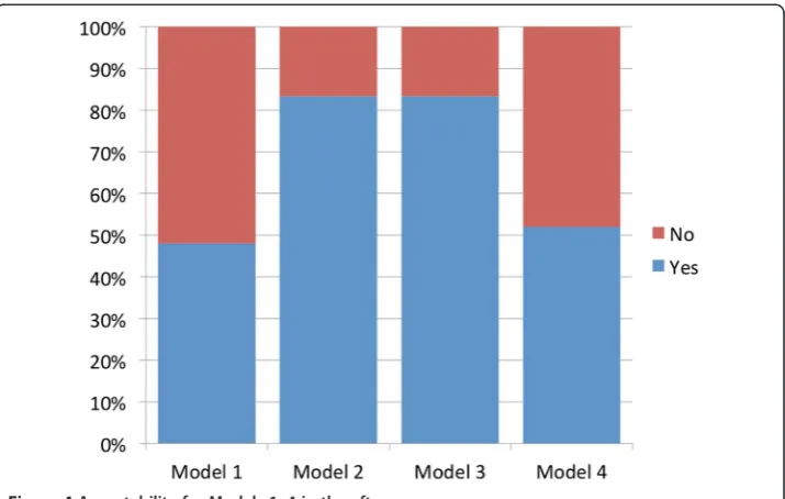 Figure 4 Acceptability for Models 1–4 in the afternoon.