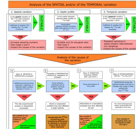 Figure 2. The CheSS decision tree to evaluate the suitability of a reference site for using 137Cs as a soil erosion tracer.