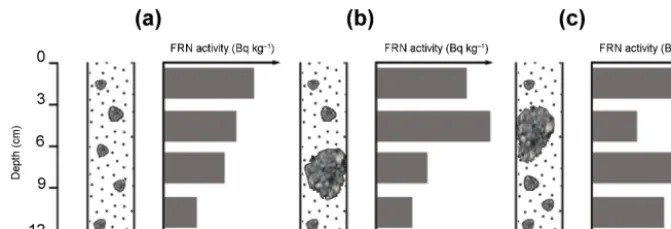 Figure 4. Possible inﬂuence of stones on the FRN depth distribution.