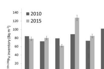 Figure 7. TheThe error bars indicate the standard deviations of the inventories among the replicates collected at each reference site 2015