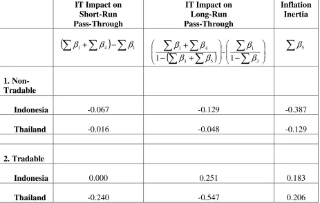 Table 6: Summary of Impact of IT on the Pass-Through Effects (1)