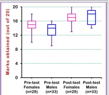 Figure 1: Boxplot of gender-wise scores in pre- and  post-tests.