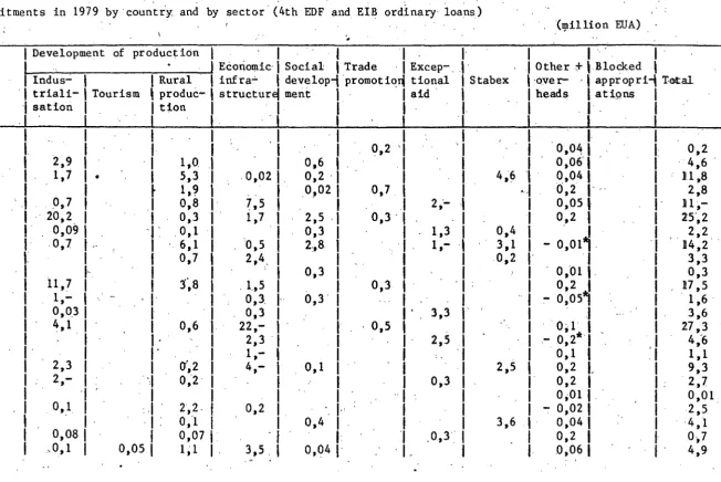 TABLE Ia: Breakdown of comrtlitments in 1979 by·country. and by sector-(4th EDF andEIB ord:inary loans) 