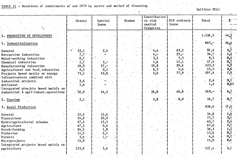 TABLE -II : Breakdown of com~itme~ts at' end 1979.by secto~ and method of financing .I 