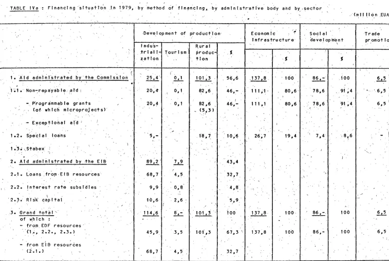 TABLE IVa Financing ··sltu~tl'o-n .ln 1979, ·by 'method of financing, by admlnlstr·att've body ahd by,_,sector I 