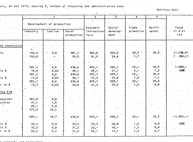 TABLE :V': ·Sectoral Sl!mmary;: at end 1979,. show! ng %/method of fl n·ancrng. ~n-d adml nl-stratlve :body 
