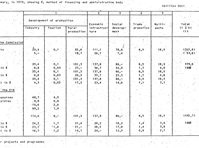 TABLE Va s·ectoral summary,_ . 