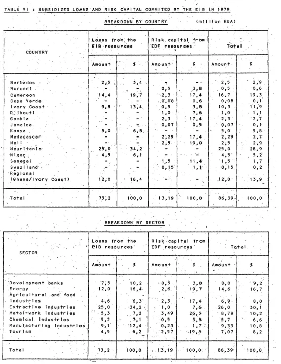 TABLE VI :SUBSIDIZED U)ANS AND RISK C-APITAL COMMITED BY THE-EIBiN 1-979 