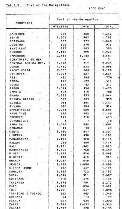 TABLE XI : Cost of the_ Delegations 