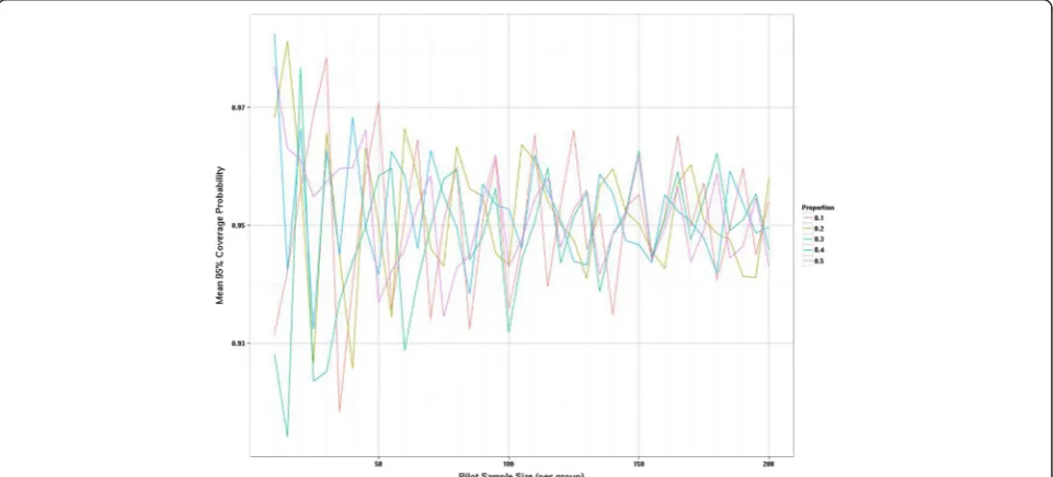 Figure 7 Distribution of relative gain in precision for binary outcomes as pilot study size increases