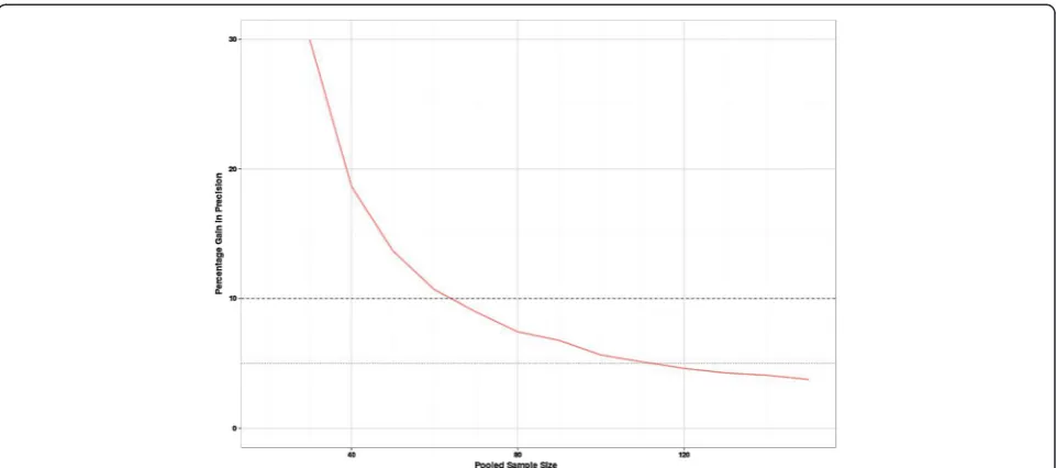 Figure 2 Percentage gain in precision of SDp on increasing the pooled sample size. This shows the relative reduction in the average widthof the confidence interval when an additional five subjects are added to a group.