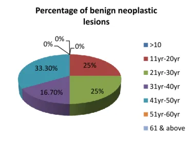 Fig. 1 Age distribution of benign nasal masses 