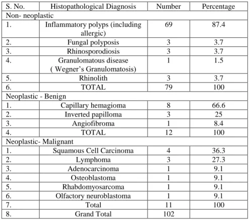 Table 5 Histopathological diagnosis 