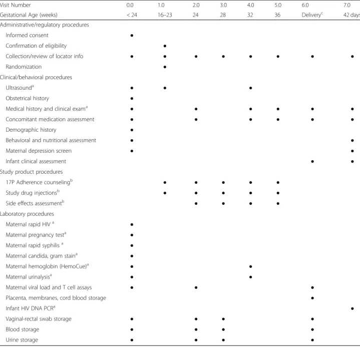 Table 1 IPOP study schedule of evaluations