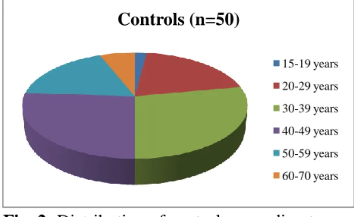 Table 1: Distribution of Serum Iron 