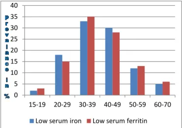 Table  3:  Distribution  of  low  serum  iron  and  low 