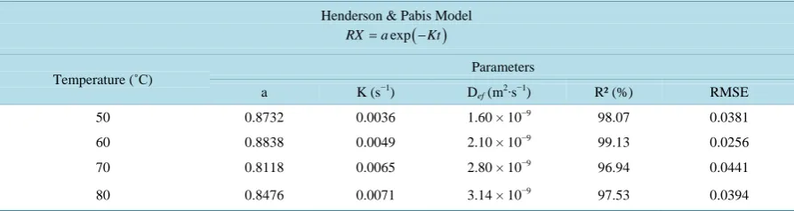 Table 2. Coefficients obtained by fitting the Fick model to the experimental data of drying mesquite, at temperatures of 50˚C, 60˚C, 70˚C and 80˚C