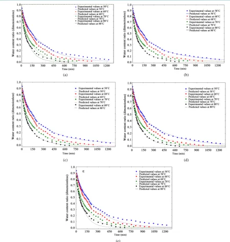 Table 6. Coefficients obtained by fitting the Two Exponential Terms model to the experimental data of drying mesquite, at temperatures of 50˚C, 60˚C, 70˚C and 80˚C