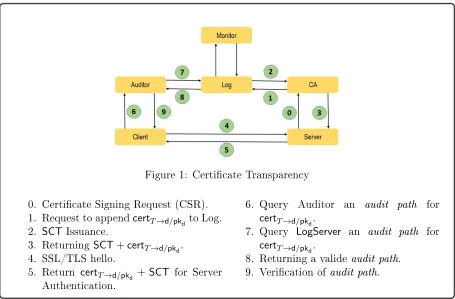 Figure 1: Certicate Transparency