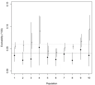 Figure 3. Comparison of evolvabilities in the direction of selection (ebdirections of phenotypic space, black symbols) and average evolvabilities in random (�e, grey symbols)
