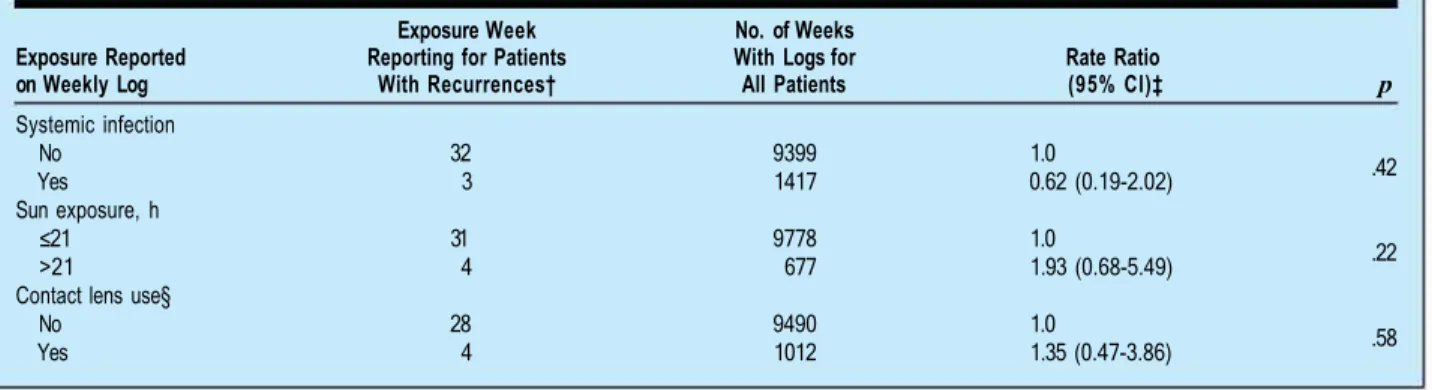 Table 5. Cohort Analysis of the Association of Other Variables and Ocular HSV Recurrence in the 308 Participants* 