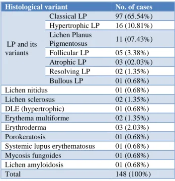 Table 1: Histological variants of LTR/ID.   