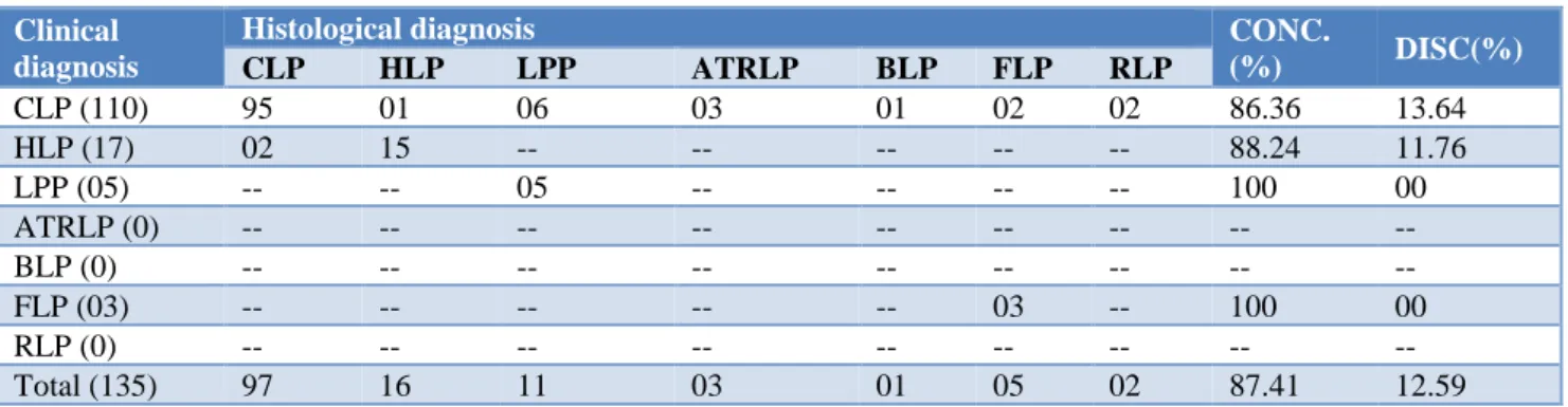 Table 3: Clinico-pathological correlation of variants of lichen planus. 