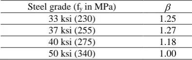 Table 1: values for steel grades provided by AISI S213 