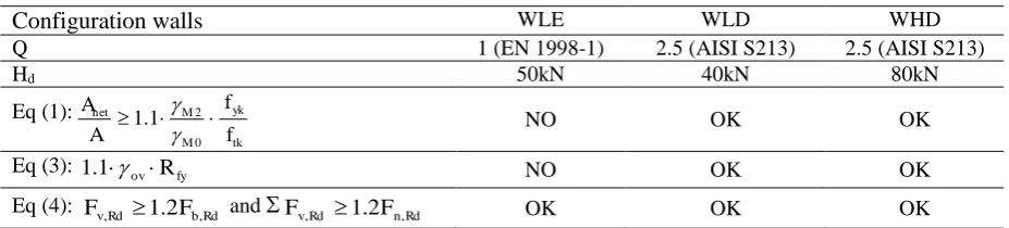 Table 4: Design criteria 