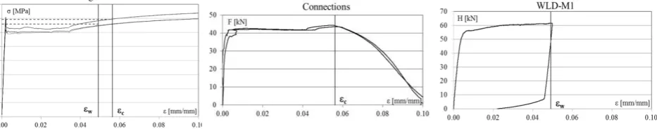Fig. 2: Comparison of deformation related to testing of diagonal strap braced walls and connection 