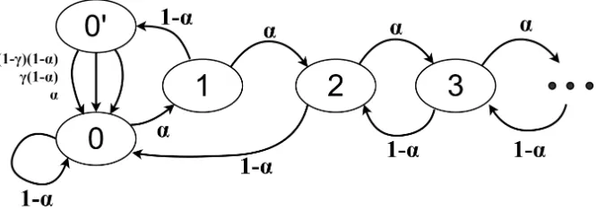 Figure 4: State Machine of Selﬁsh Mining
