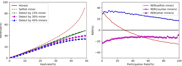 Figure 8: Selﬁsh mining reward variation with counter miners