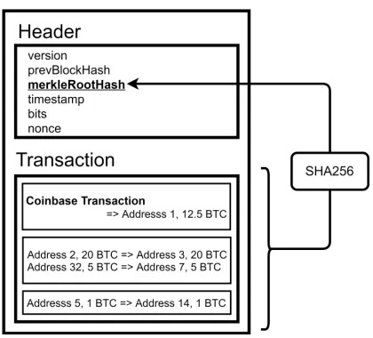 Figure 1: Bitcoin block structure