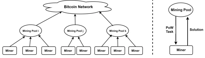Figure 2: Bitcoin Mining Pool